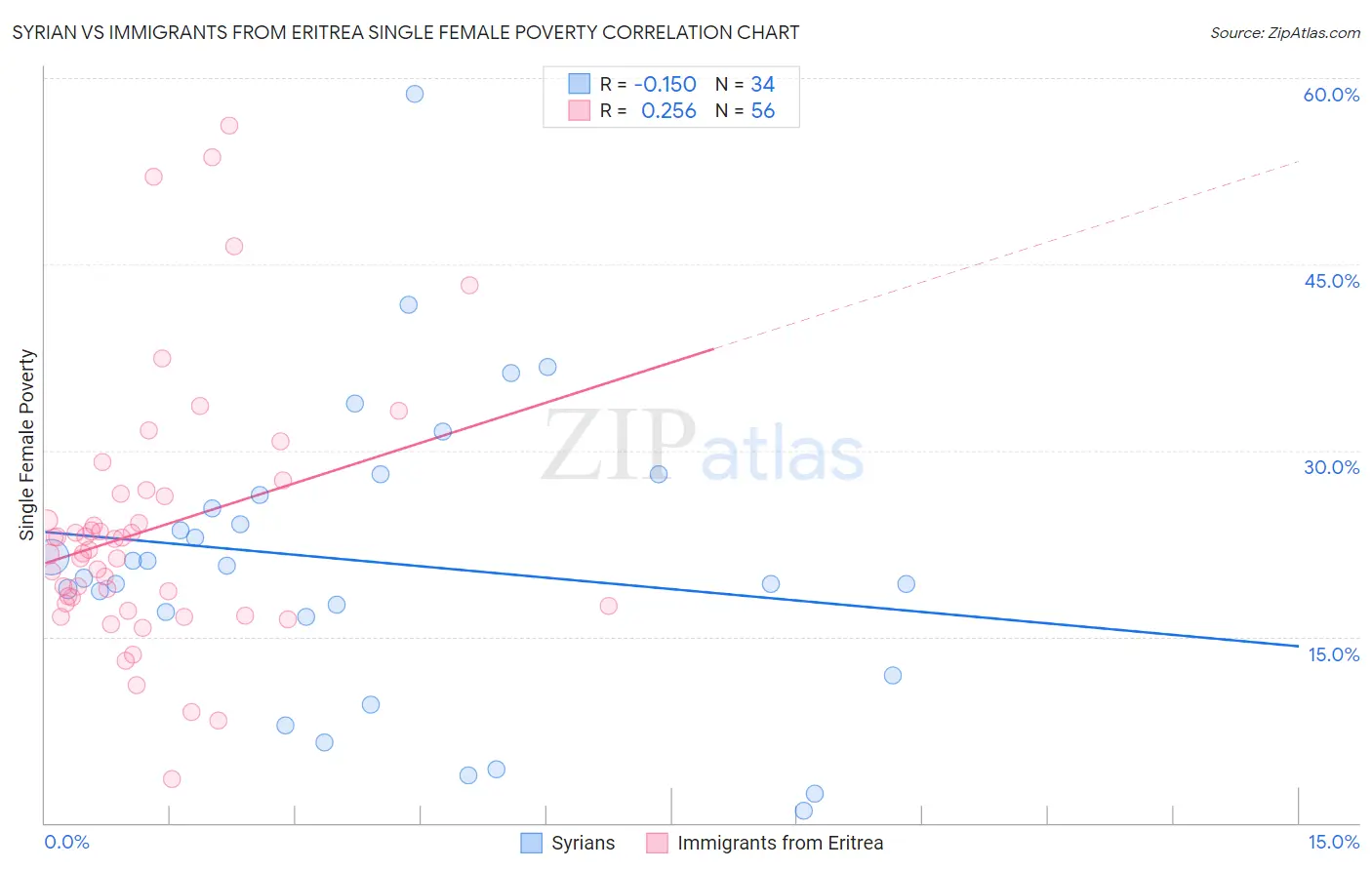 Syrian vs Immigrants from Eritrea Single Female Poverty