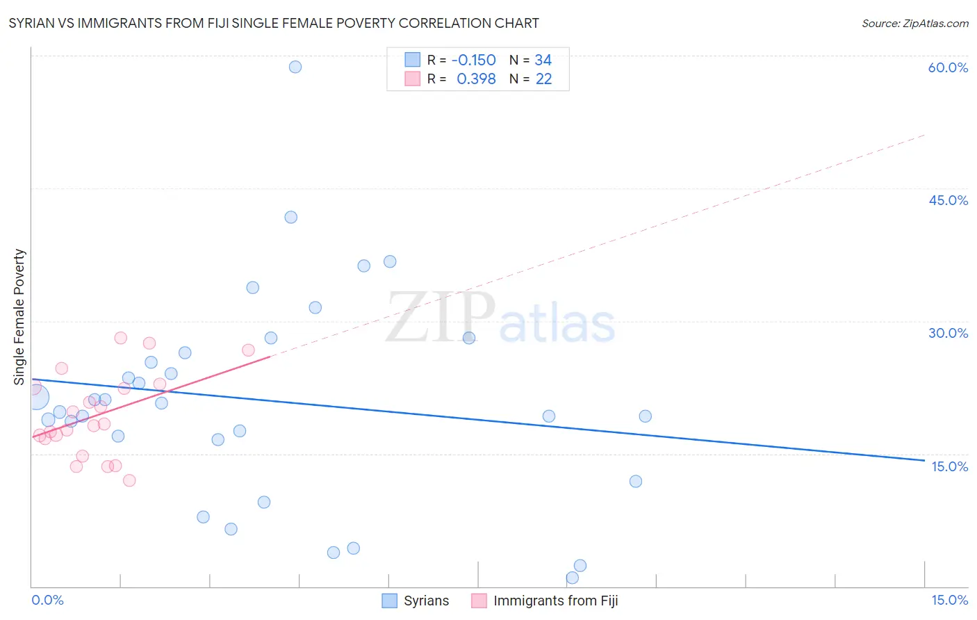 Syrian vs Immigrants from Fiji Single Female Poverty