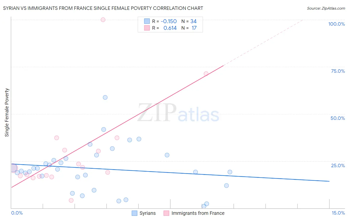Syrian vs Immigrants from France Single Female Poverty