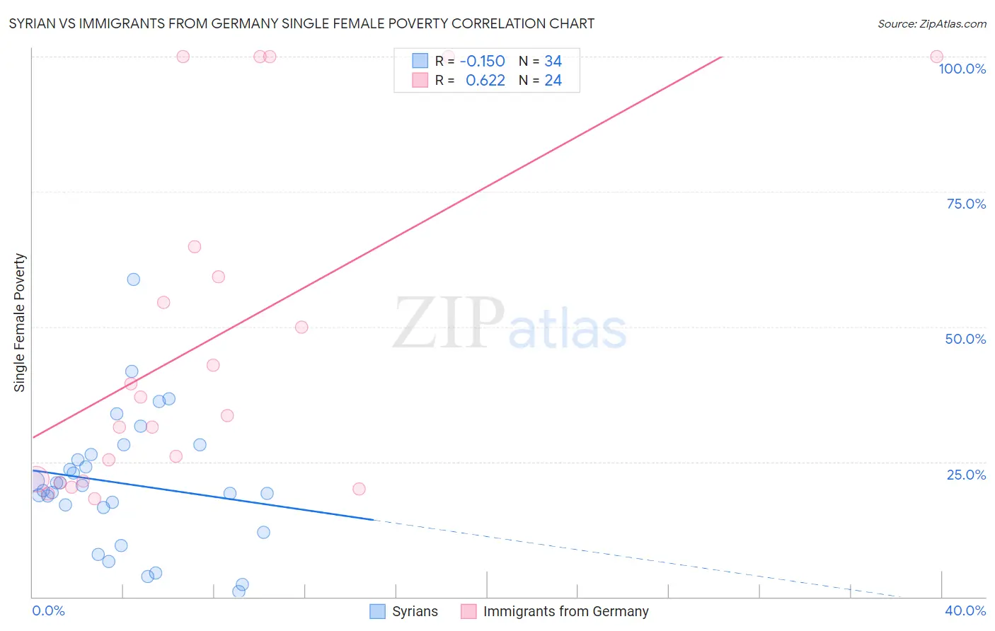 Syrian vs Immigrants from Germany Single Female Poverty