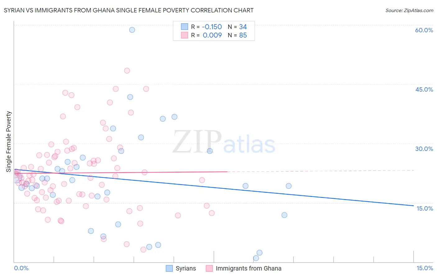 Syrian vs Immigrants from Ghana Single Female Poverty