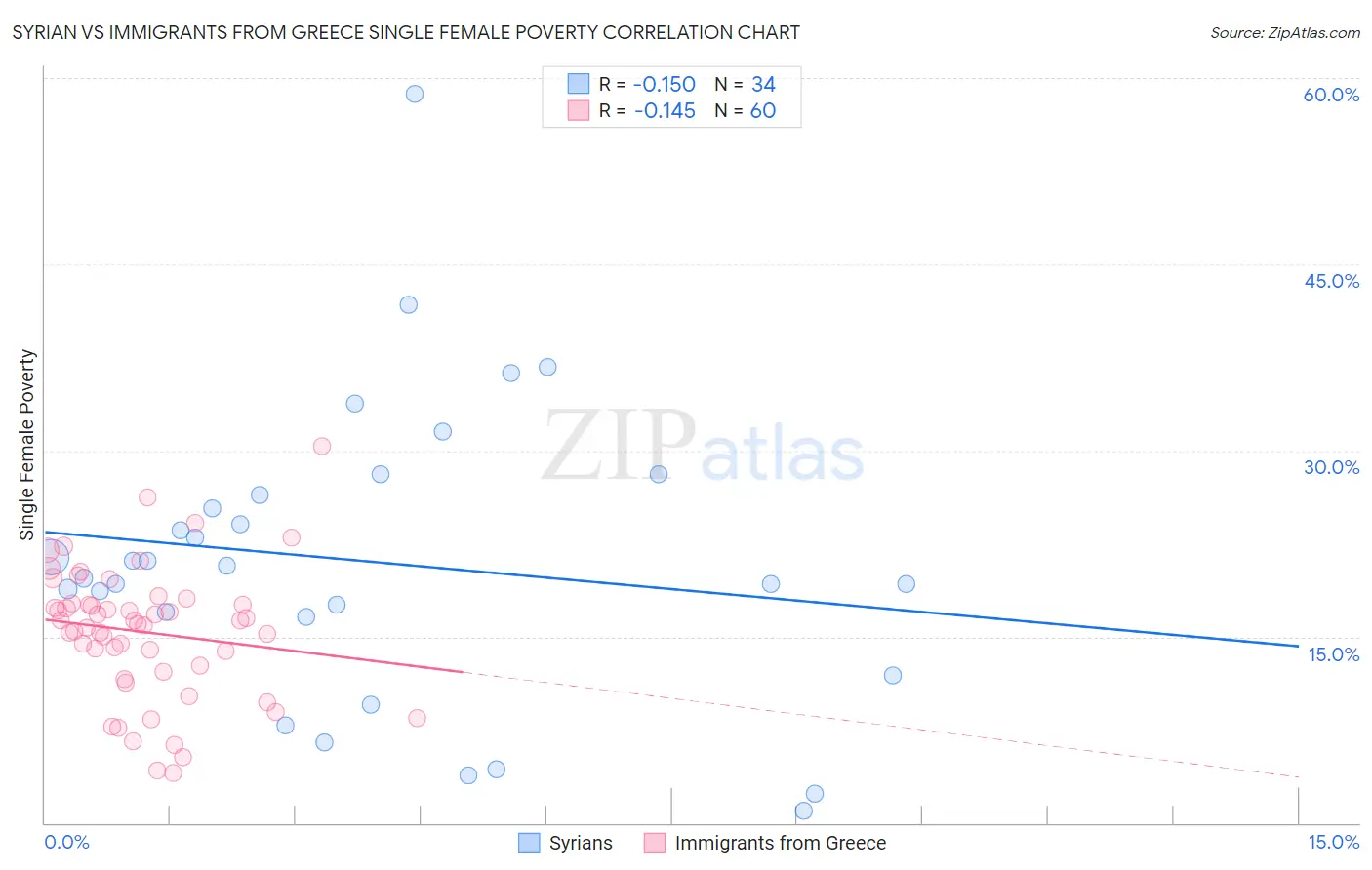 Syrian vs Immigrants from Greece Single Female Poverty