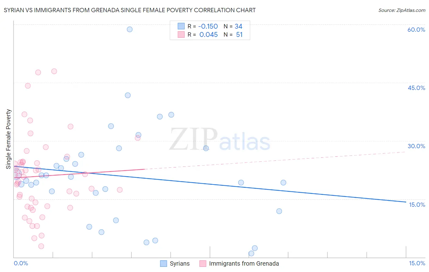 Syrian vs Immigrants from Grenada Single Female Poverty