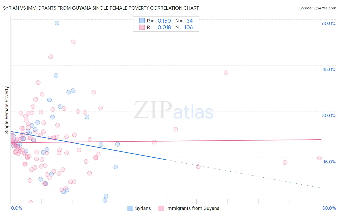 Syrian vs Immigrants from Guyana Single Female Poverty