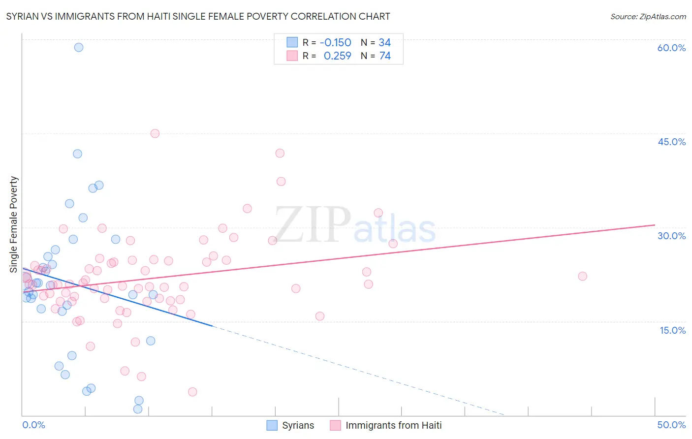 Syrian vs Immigrants from Haiti Single Female Poverty