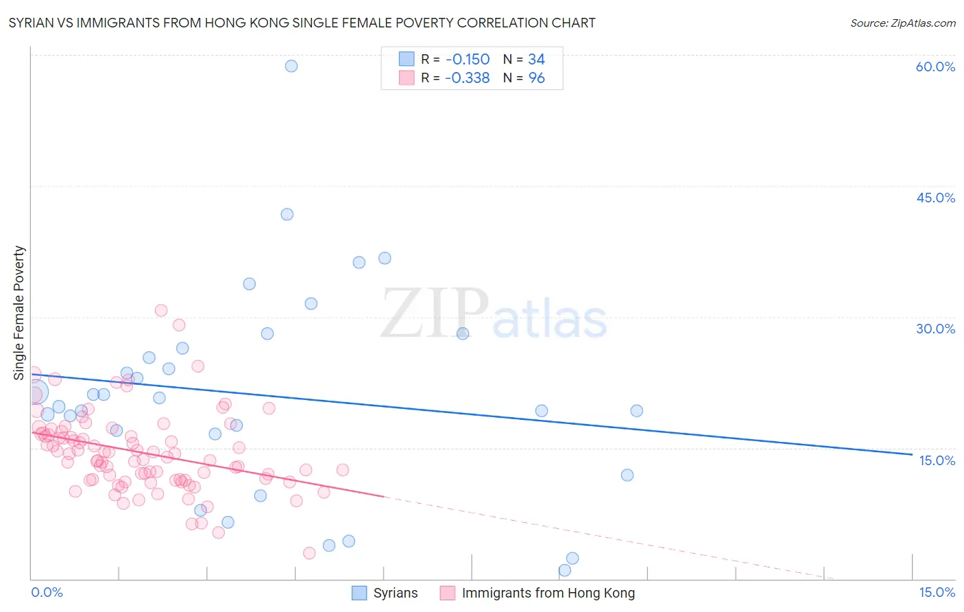 Syrian vs Immigrants from Hong Kong Single Female Poverty