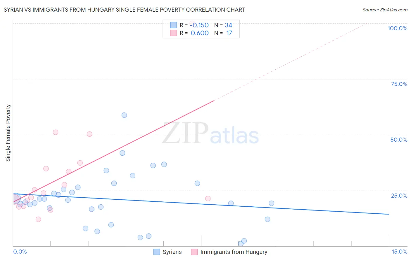 Syrian vs Immigrants from Hungary Single Female Poverty