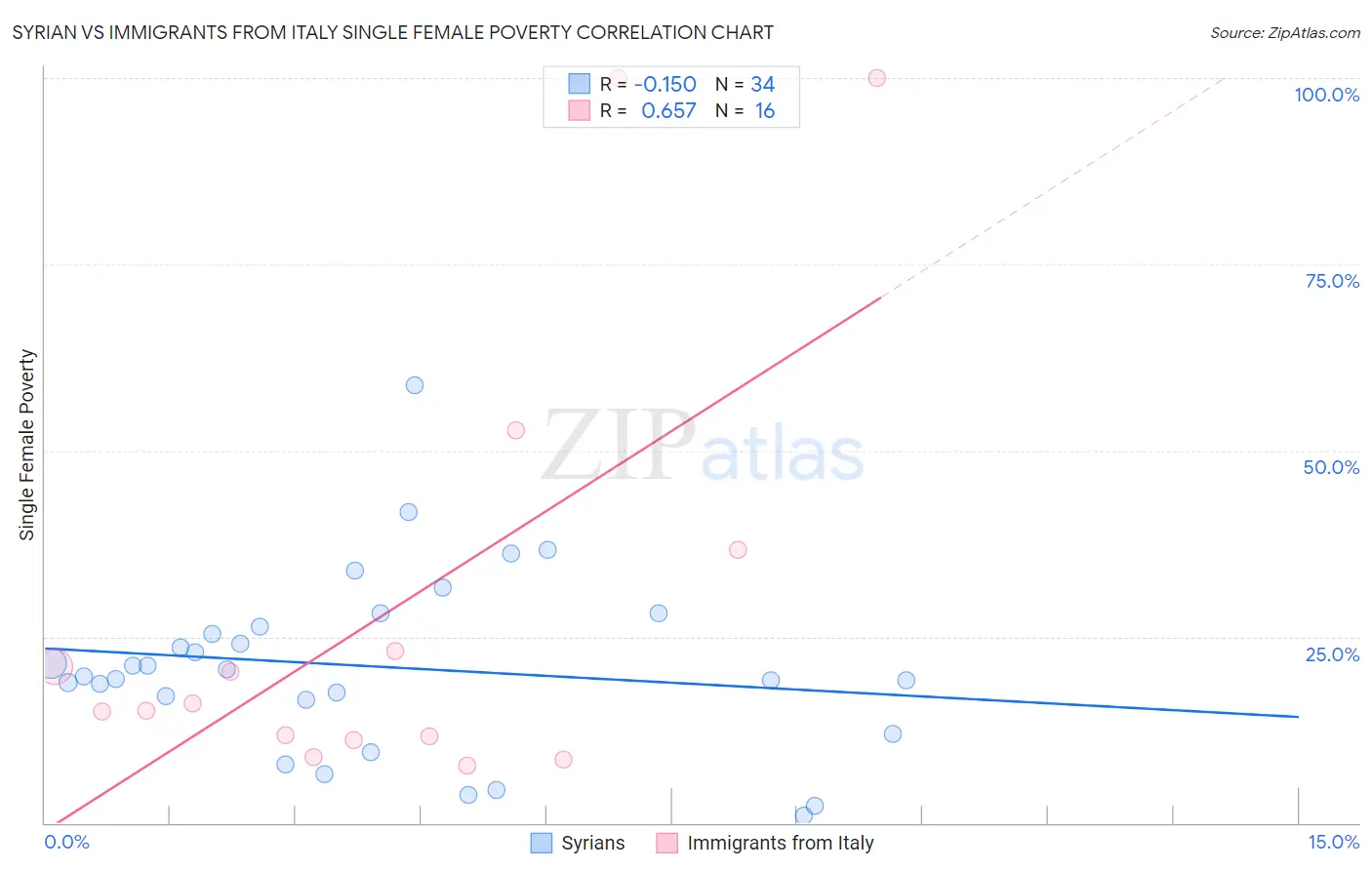 Syrian vs Immigrants from Italy Single Female Poverty