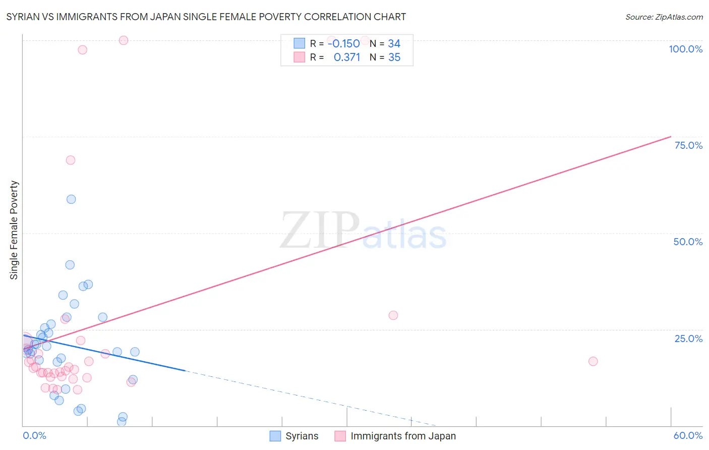 Syrian vs Immigrants from Japan Single Female Poverty