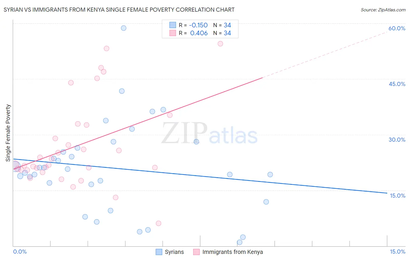 Syrian vs Immigrants from Kenya Single Female Poverty