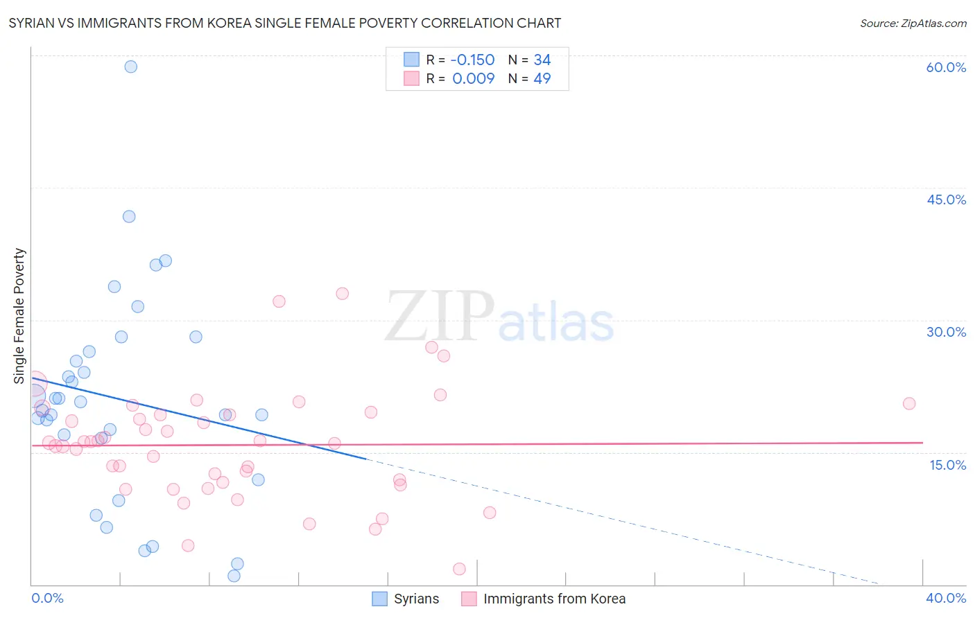 Syrian vs Immigrants from Korea Single Female Poverty