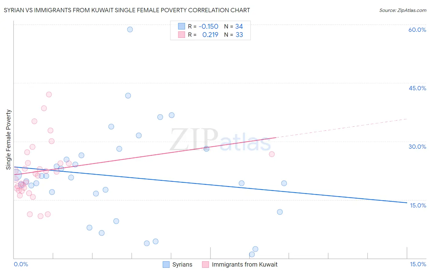 Syrian vs Immigrants from Kuwait Single Female Poverty