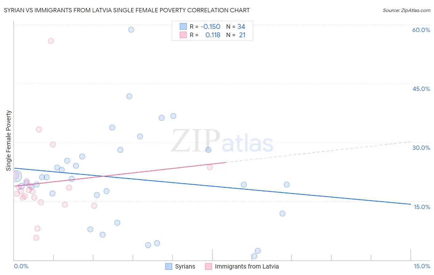 Syrian vs Immigrants from Latvia Single Female Poverty