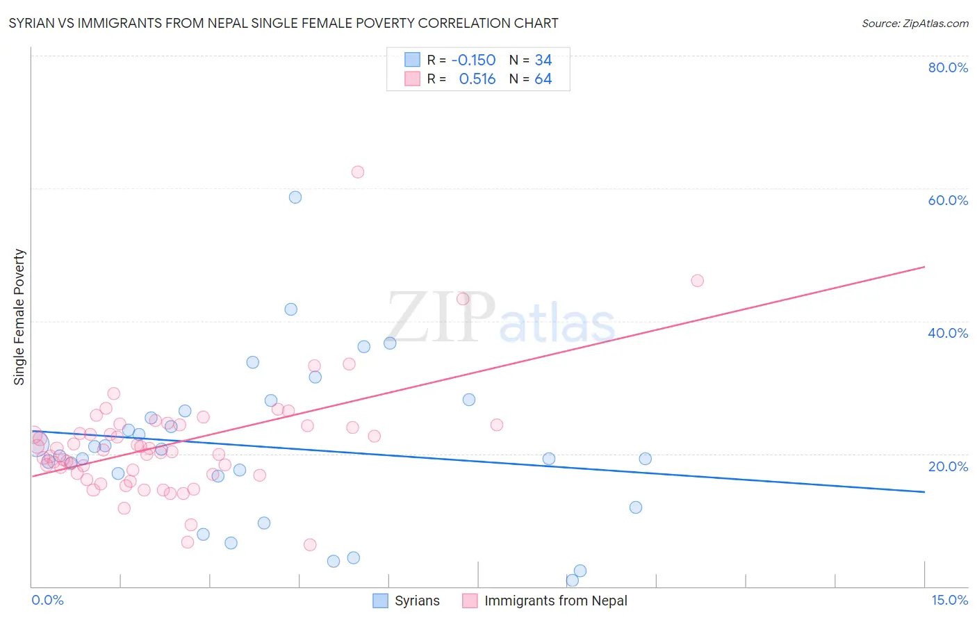 Syrian vs Immigrants from Nepal Single Female Poverty