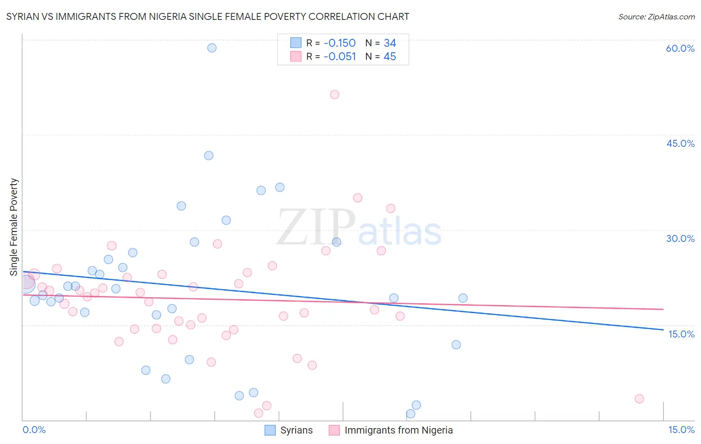 Syrian vs Immigrants from Nigeria Single Female Poverty