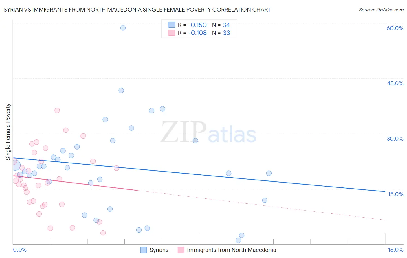 Syrian vs Immigrants from North Macedonia Single Female Poverty