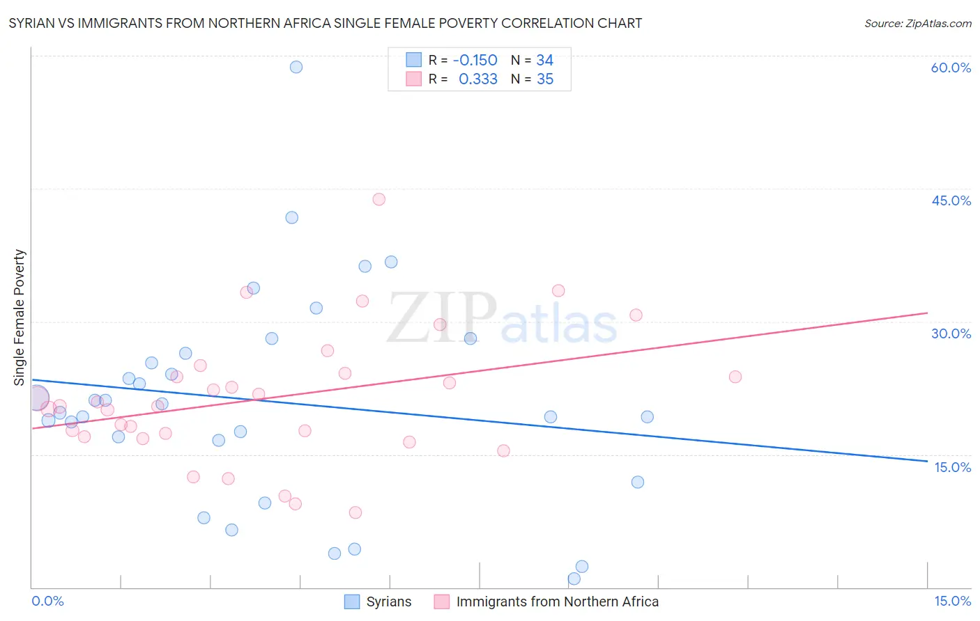Syrian vs Immigrants from Northern Africa Single Female Poverty
