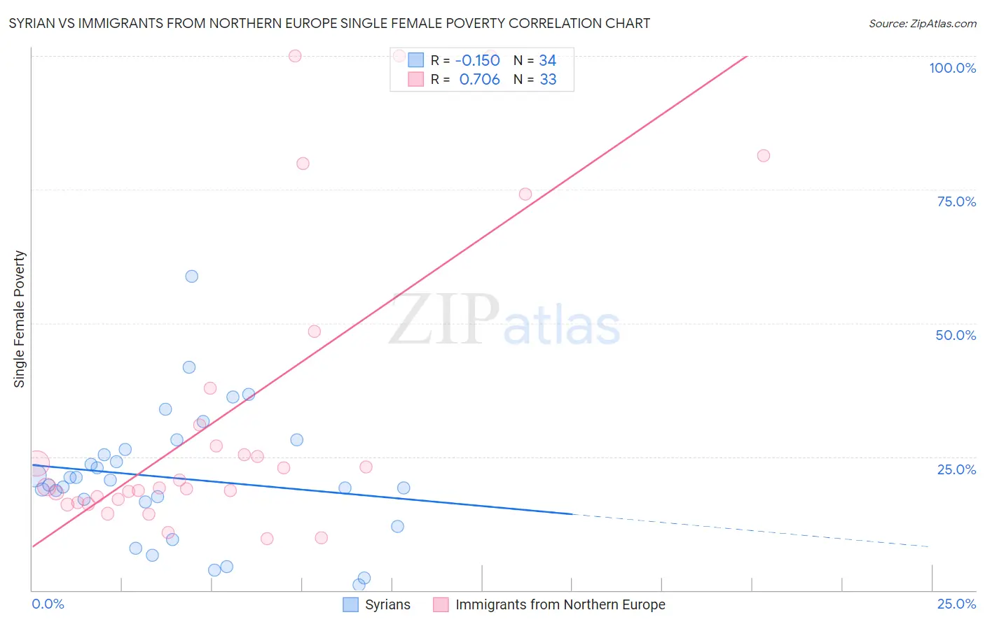 Syrian vs Immigrants from Northern Europe Single Female Poverty