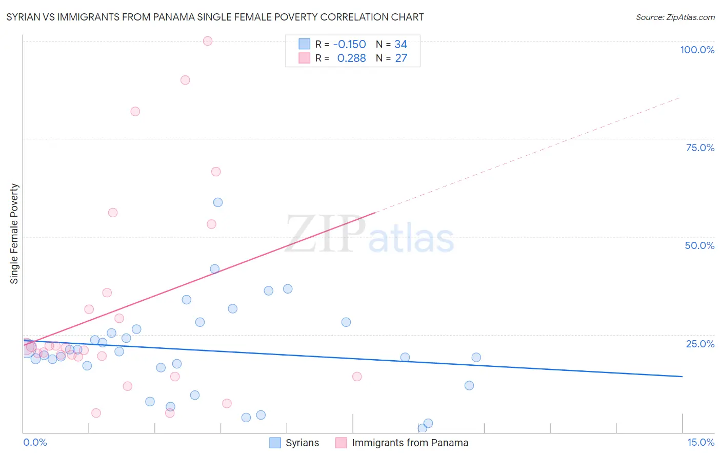 Syrian vs Immigrants from Panama Single Female Poverty