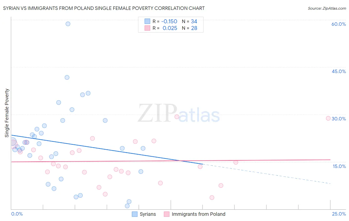 Syrian vs Immigrants from Poland Single Female Poverty