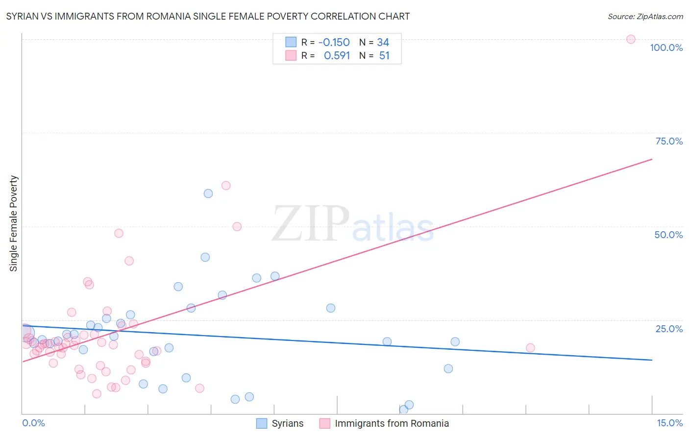 Syrian vs Immigrants from Romania Single Female Poverty