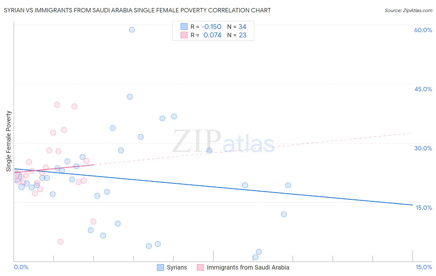 Syrian vs Immigrants from Saudi Arabia Single Female Poverty