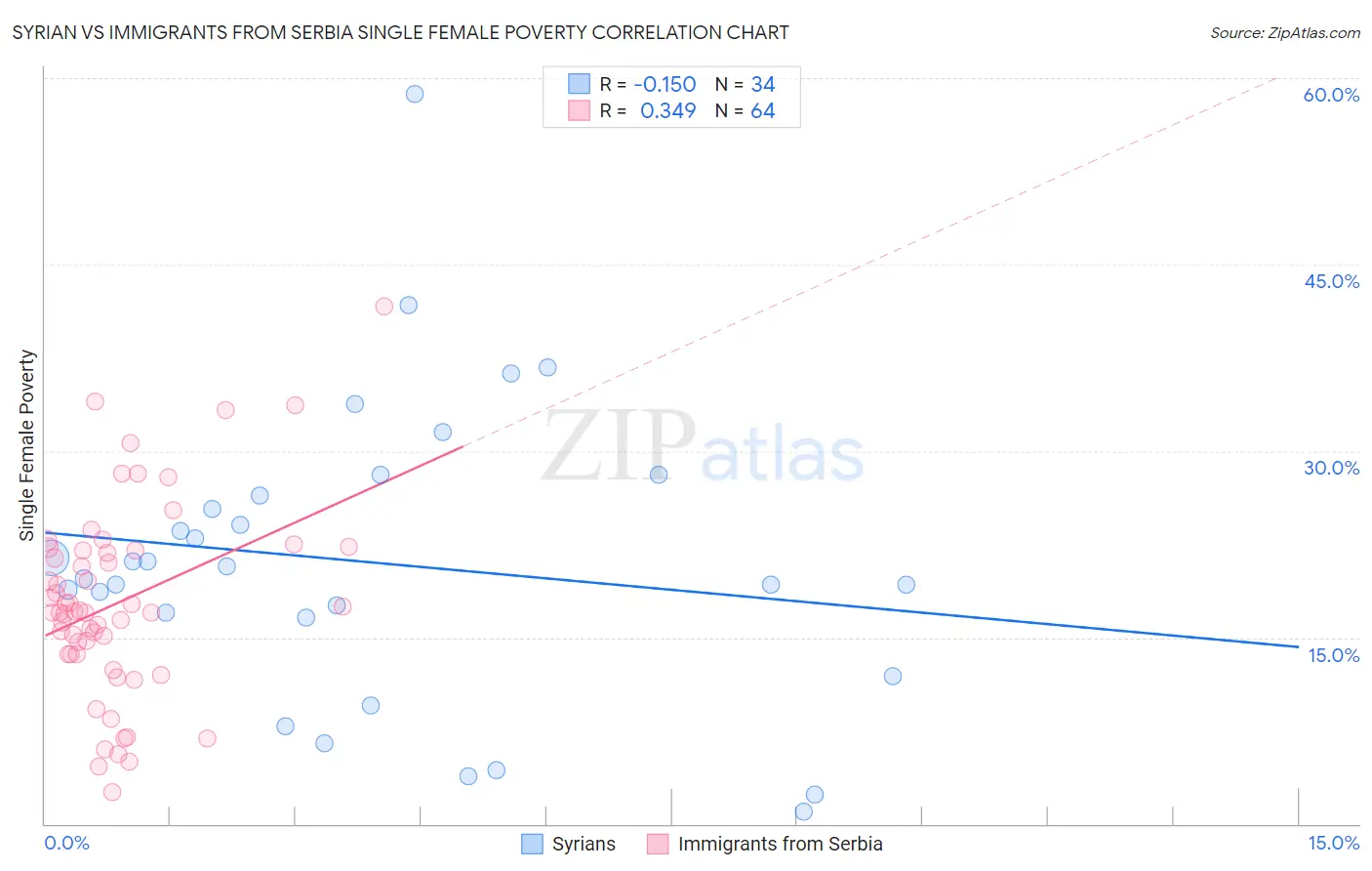 Syrian vs Immigrants from Serbia Single Female Poverty