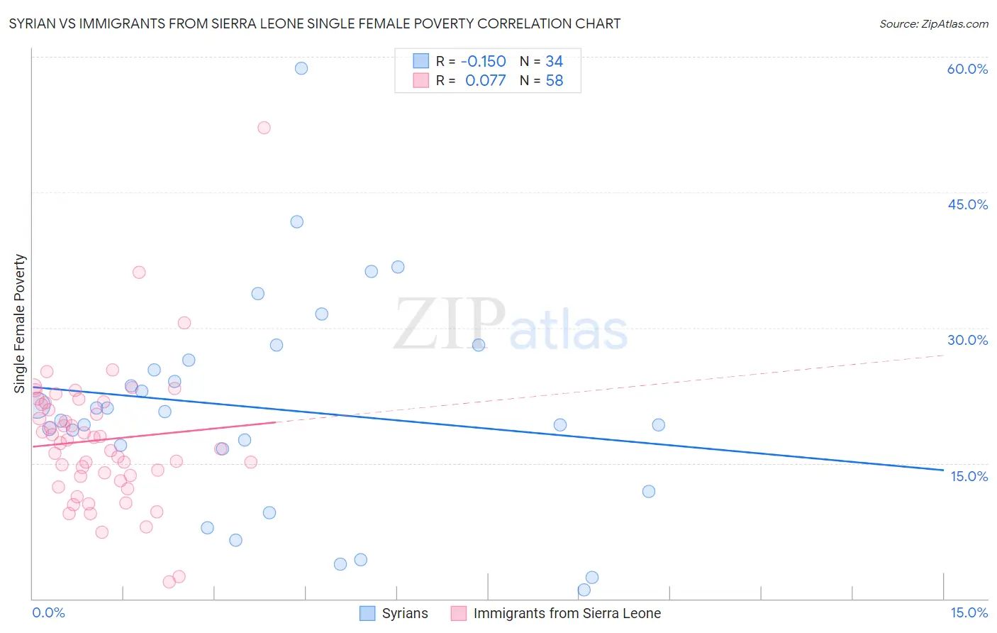 Syrian vs Immigrants from Sierra Leone Single Female Poverty