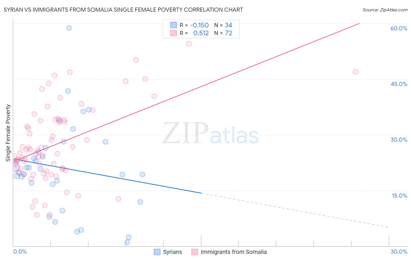 Syrian vs Immigrants from Somalia Single Female Poverty