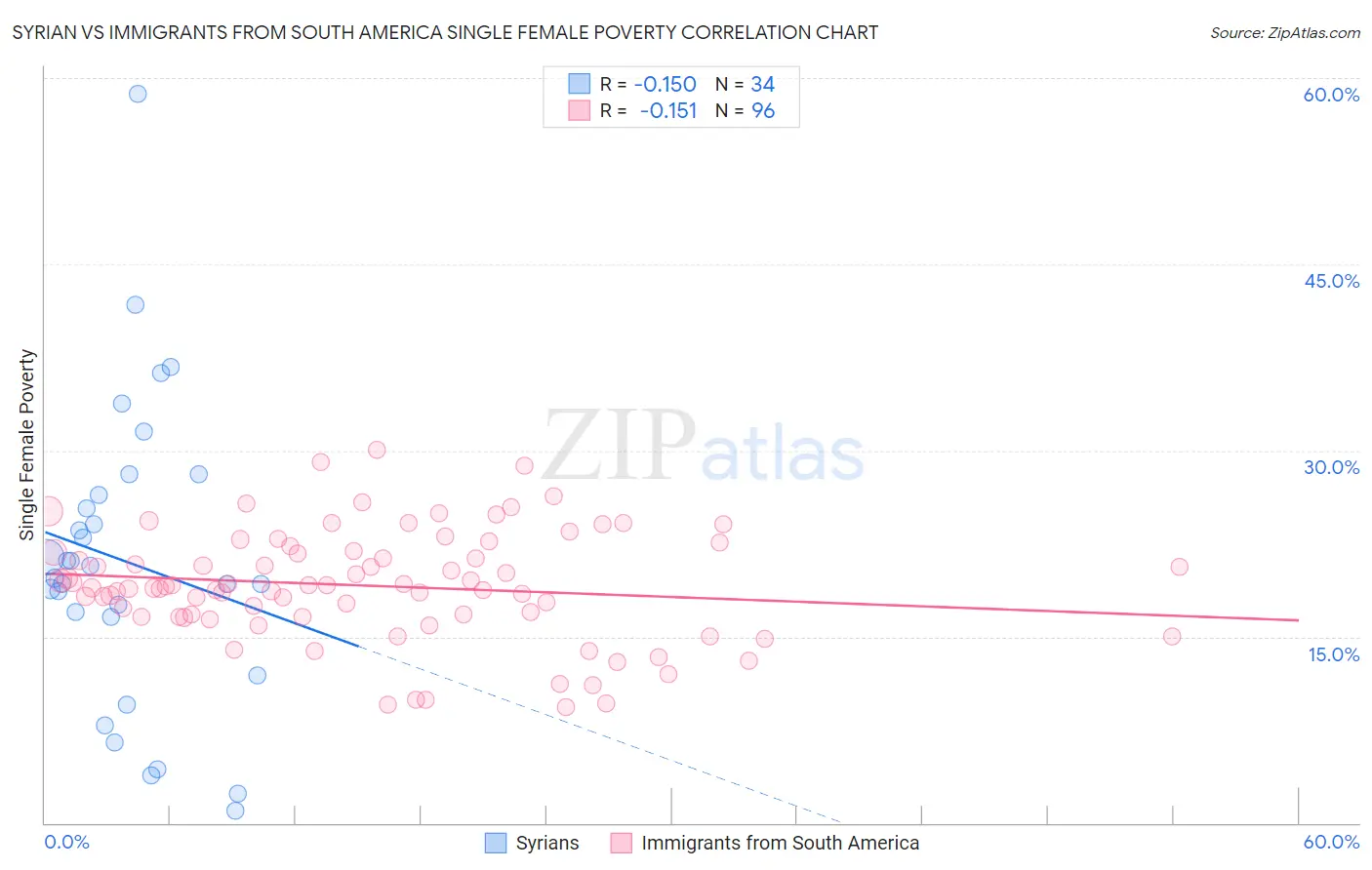 Syrian vs Immigrants from South America Single Female Poverty
