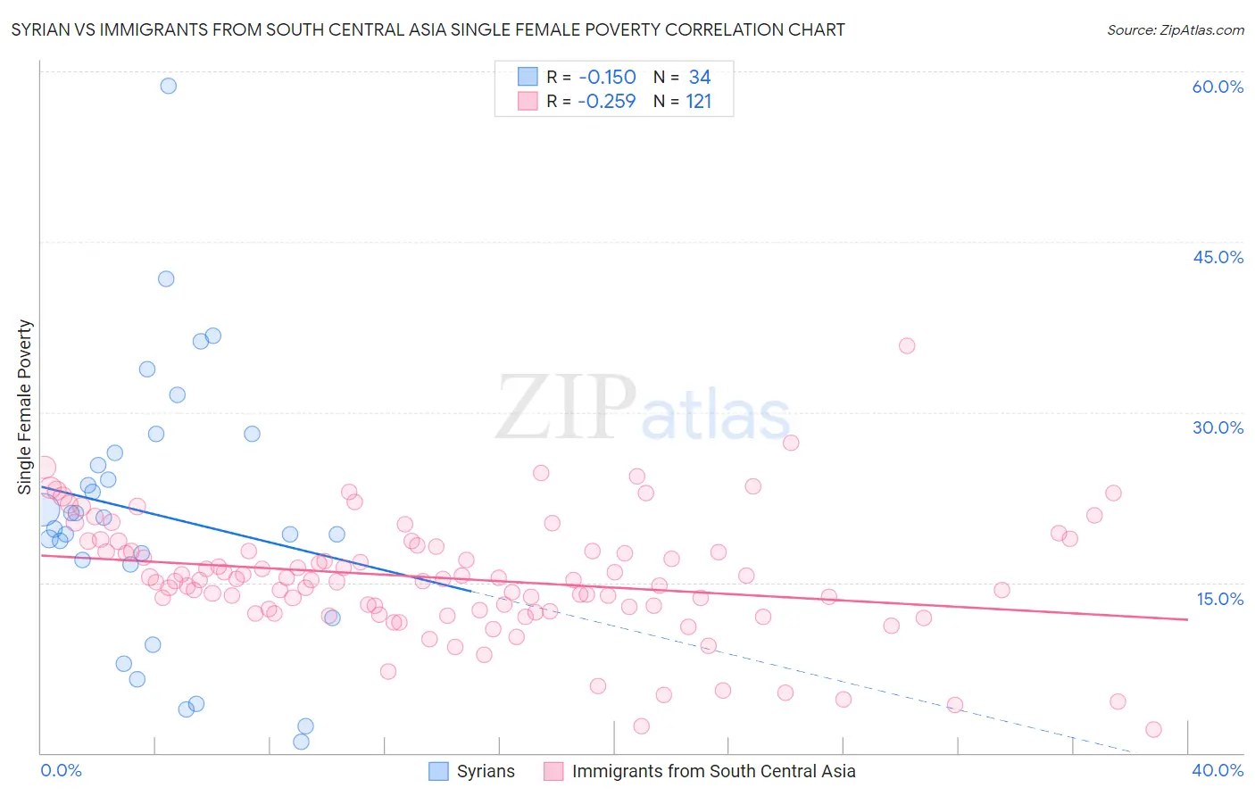 Syrian vs Immigrants from South Central Asia Single Female Poverty