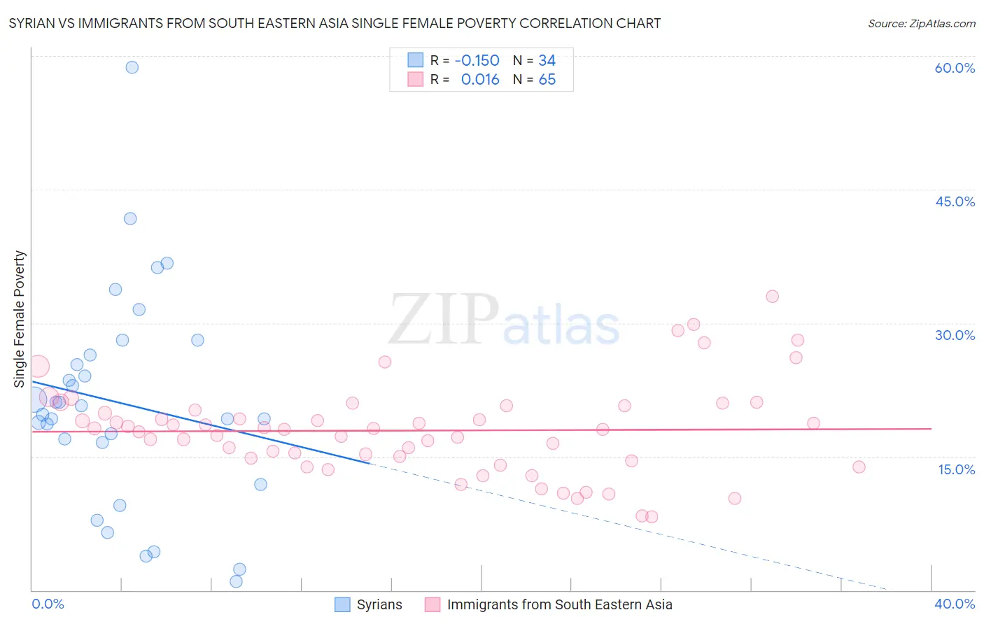 Syrian vs Immigrants from South Eastern Asia Single Female Poverty