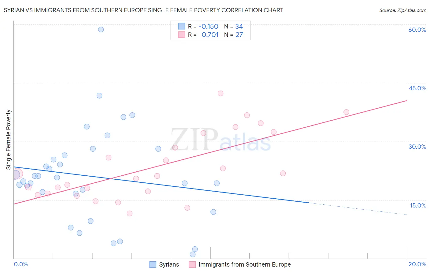 Syrian vs Immigrants from Southern Europe Single Female Poverty