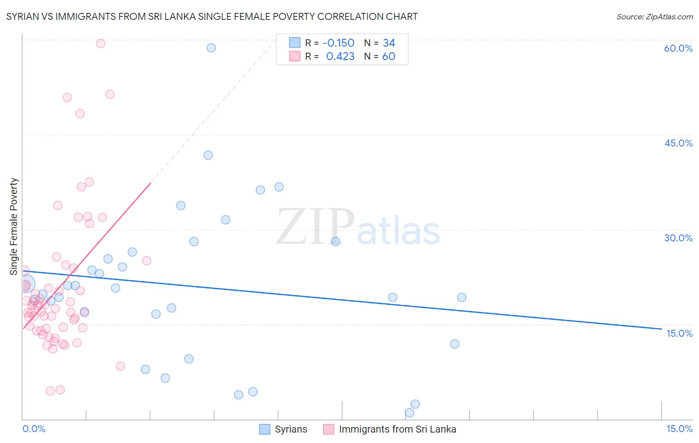 Syrian vs Immigrants from Sri Lanka Single Female Poverty