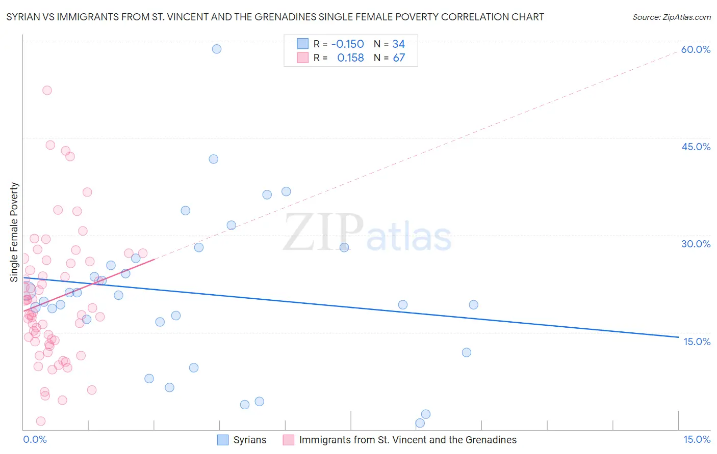 Syrian vs Immigrants from St. Vincent and the Grenadines Single Female Poverty