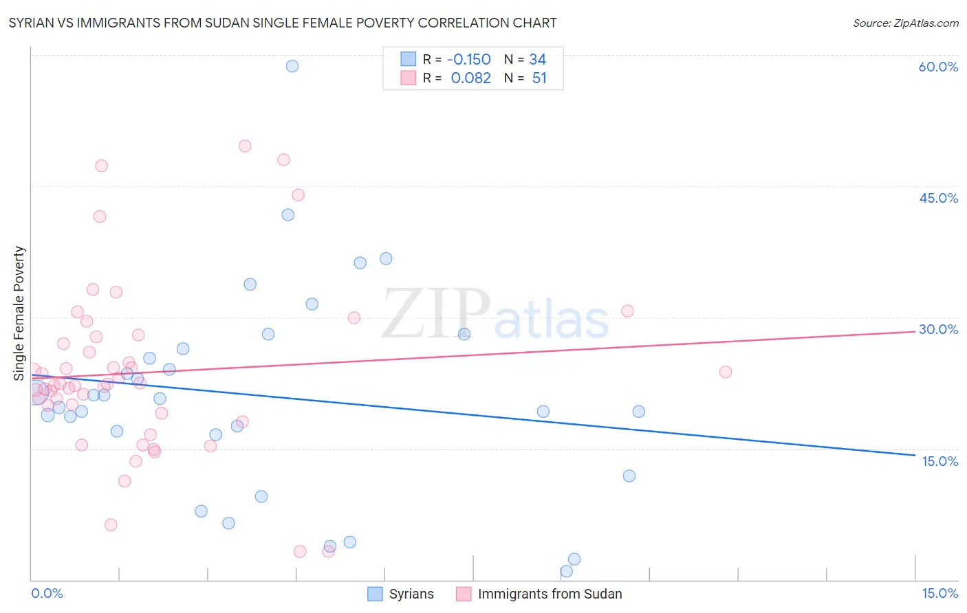 Syrian vs Immigrants from Sudan Single Female Poverty