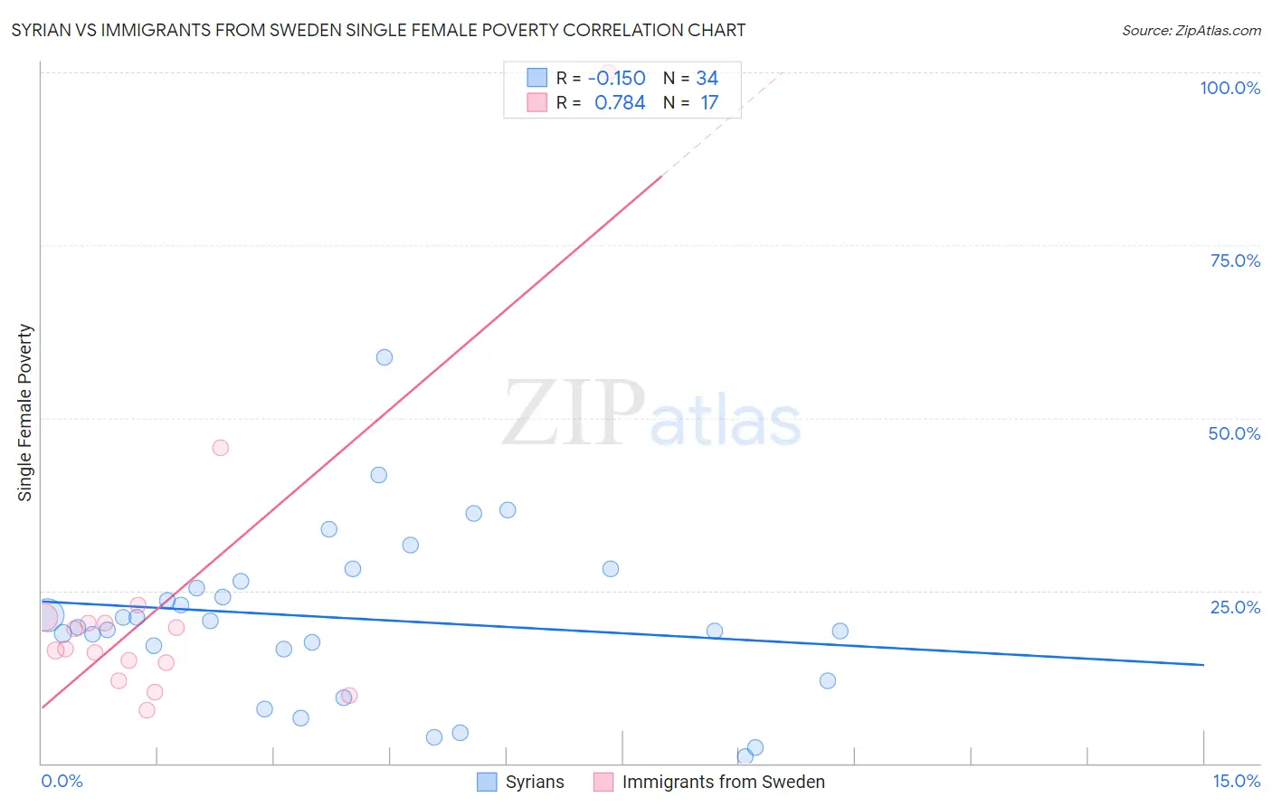 Syrian vs Immigrants from Sweden Single Female Poverty