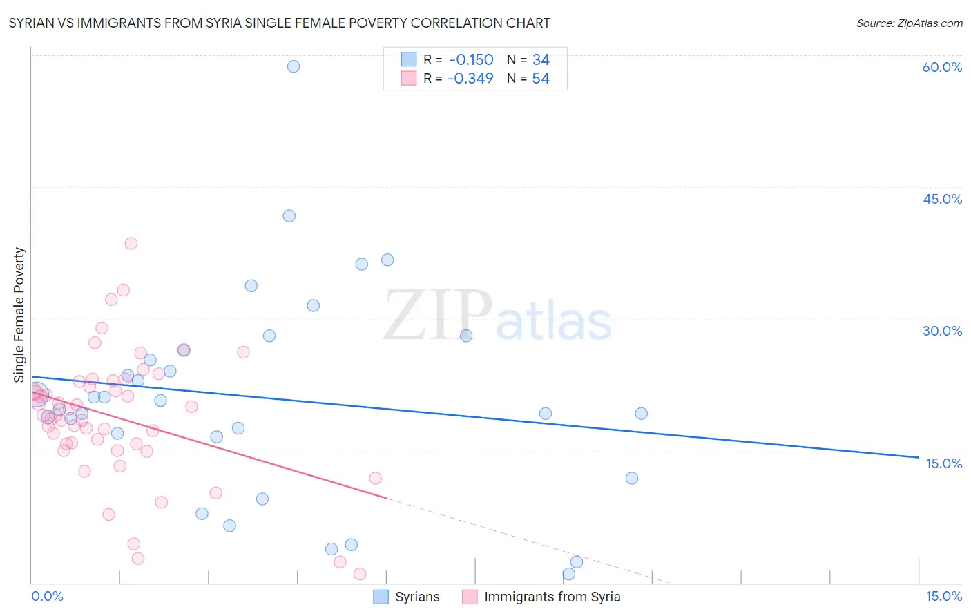 Syrian vs Immigrants from Syria Single Female Poverty