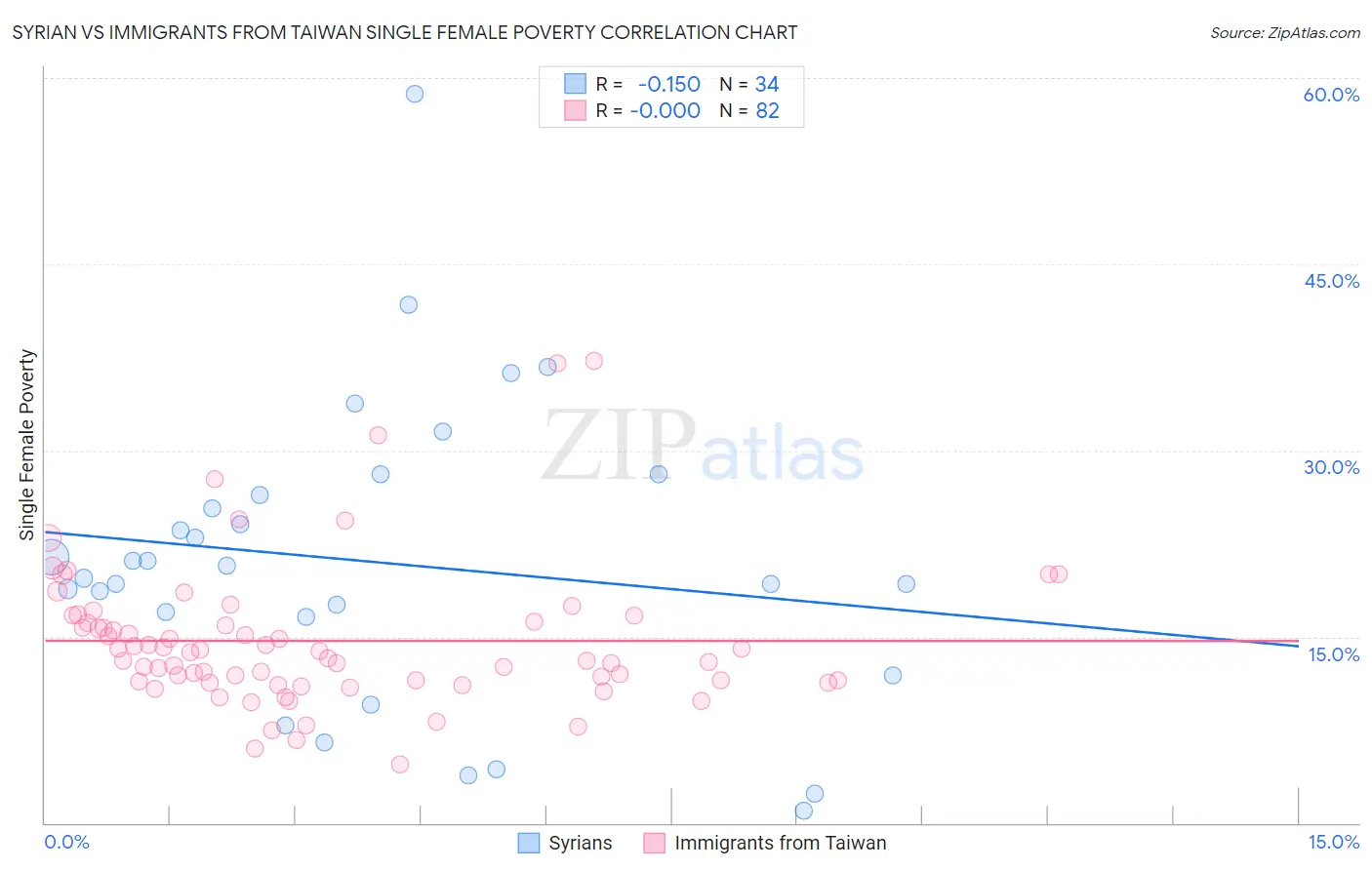 Syrian vs Immigrants from Taiwan Single Female Poverty