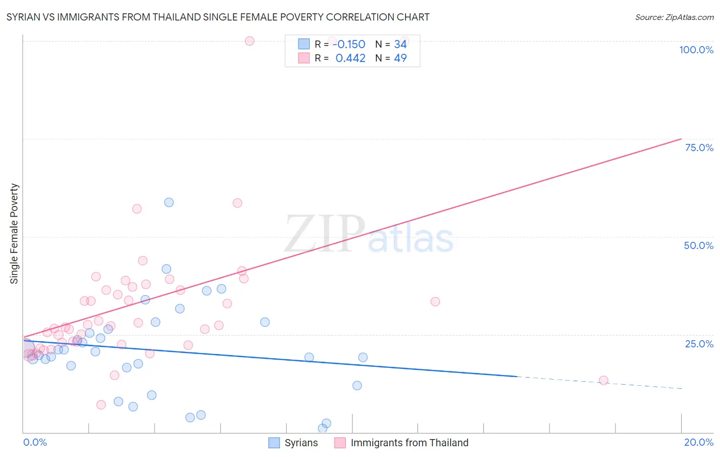 Syrian vs Immigrants from Thailand Single Female Poverty