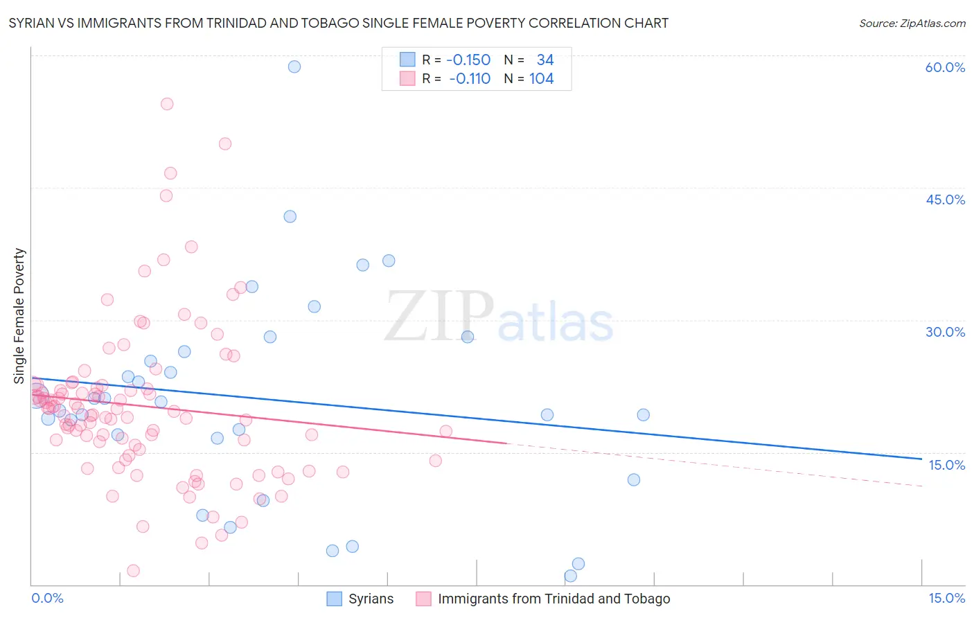 Syrian vs Immigrants from Trinidad and Tobago Single Female Poverty