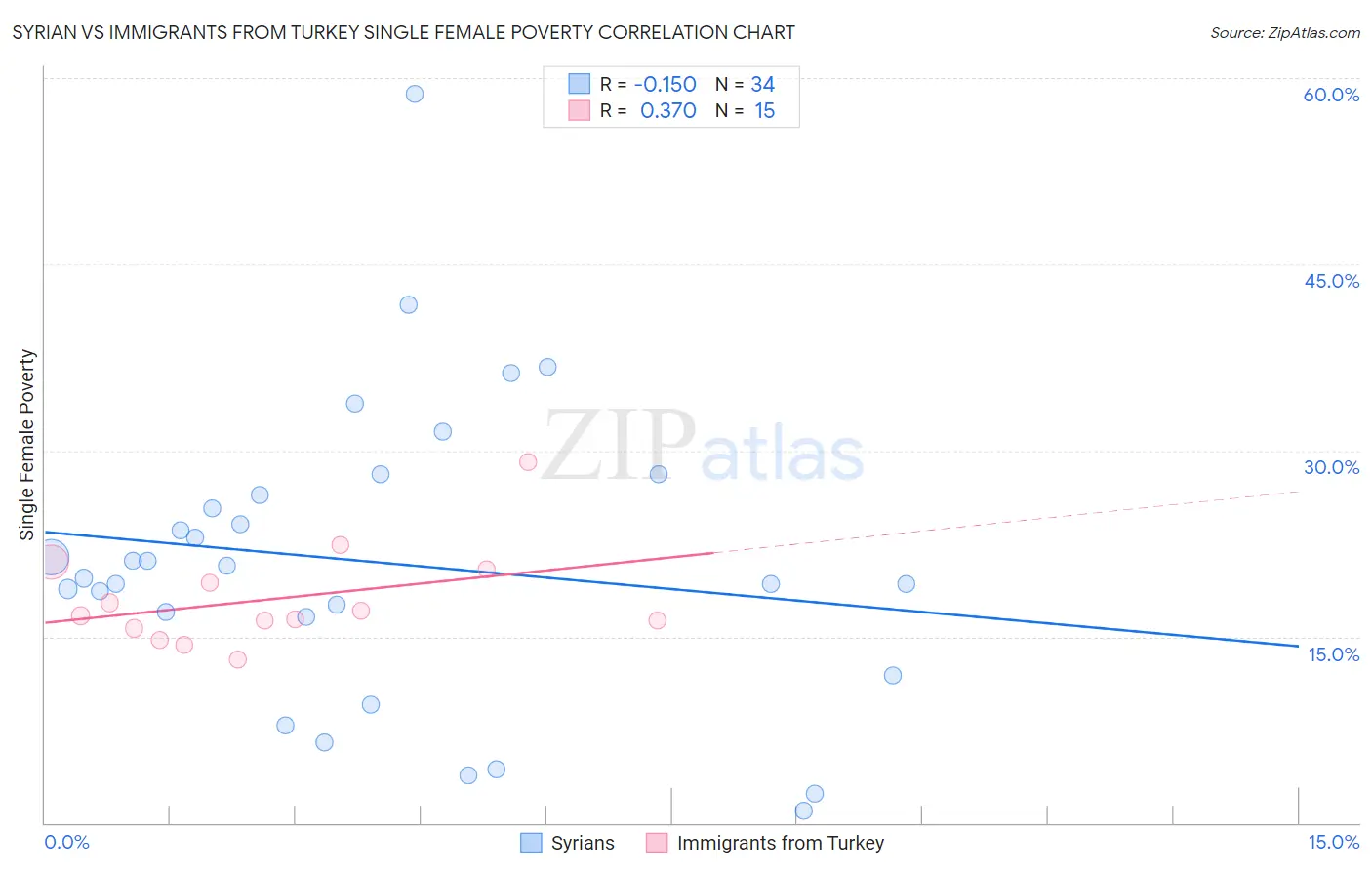 Syrian vs Immigrants from Turkey Single Female Poverty