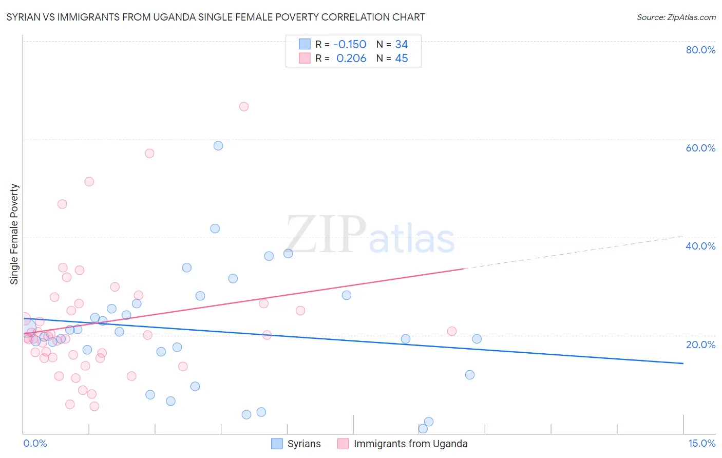 Syrian vs Immigrants from Uganda Single Female Poverty