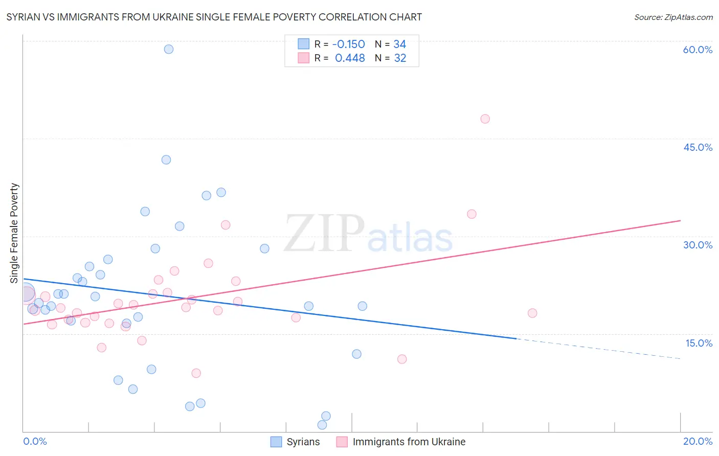 Syrian vs Immigrants from Ukraine Single Female Poverty