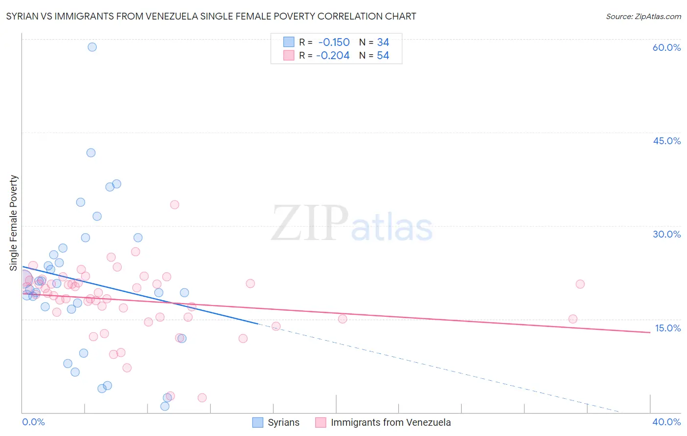 Syrian vs Immigrants from Venezuela Single Female Poverty