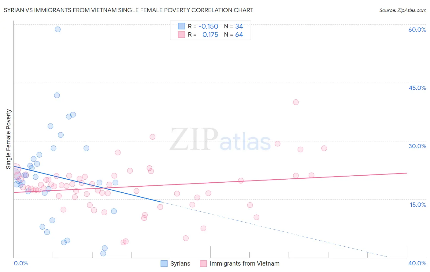 Syrian vs Immigrants from Vietnam Single Female Poverty