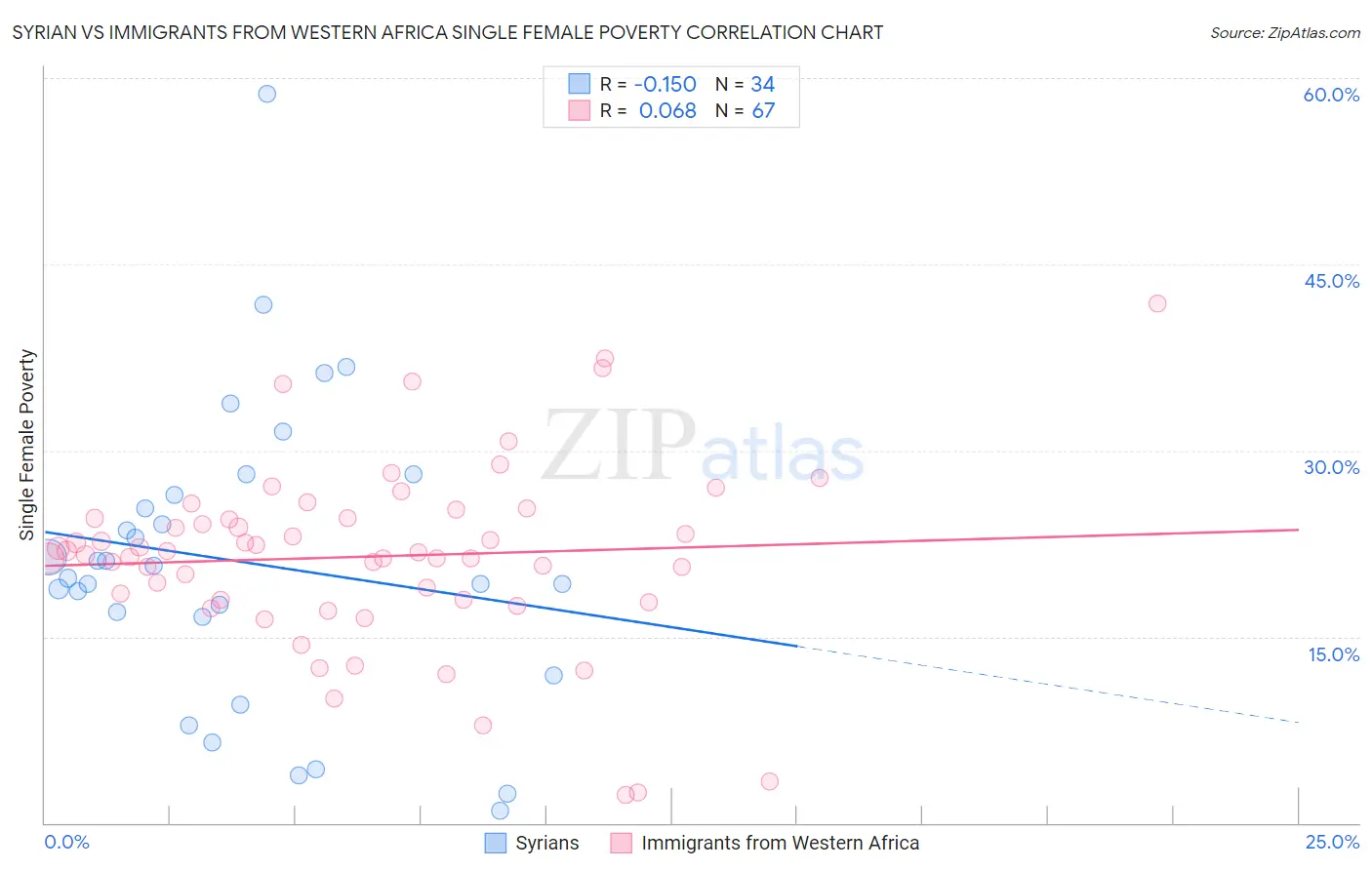 Syrian vs Immigrants from Western Africa Single Female Poverty