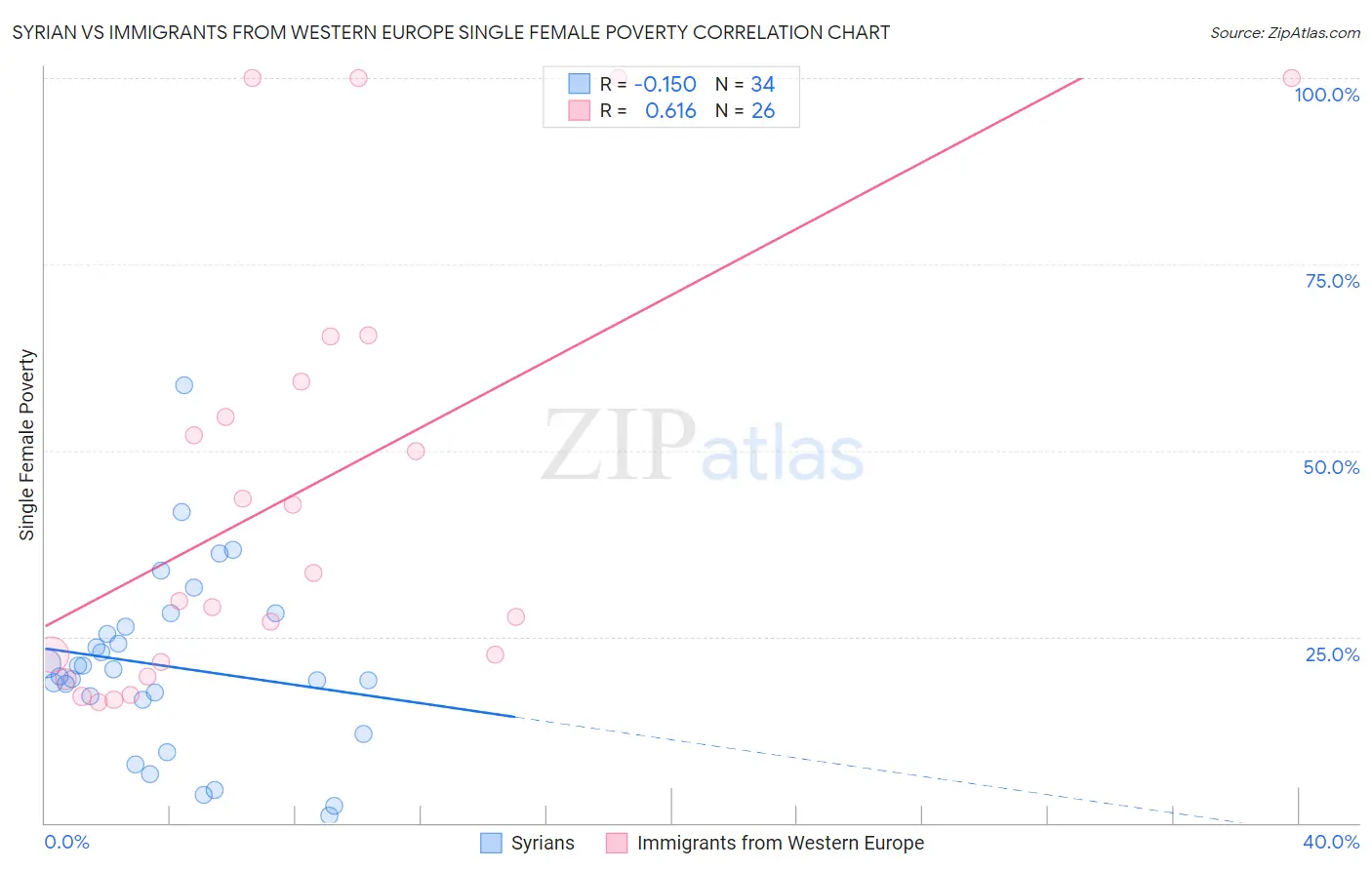 Syrian vs Immigrants from Western Europe Single Female Poverty