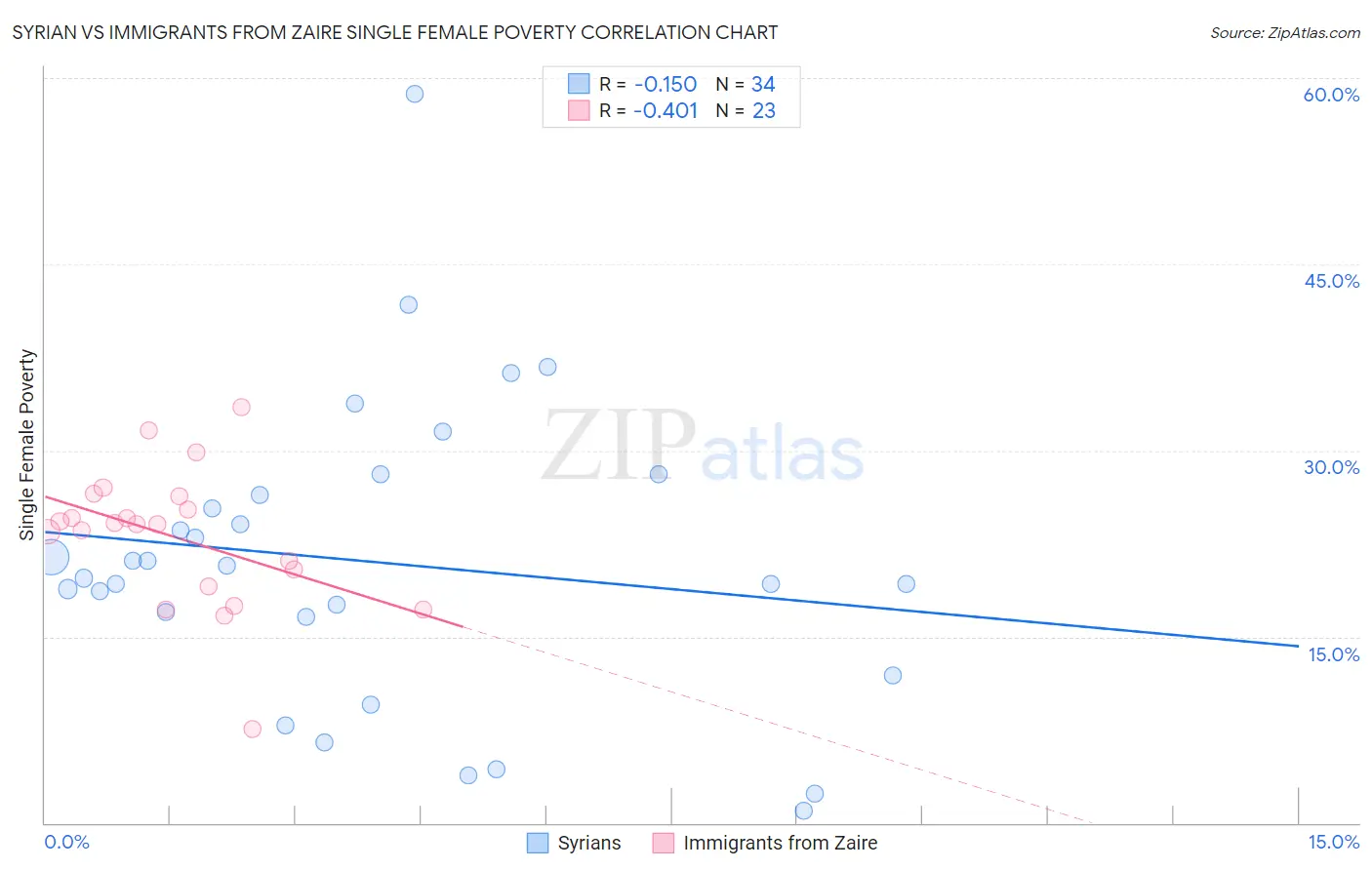 Syrian vs Immigrants from Zaire Single Female Poverty