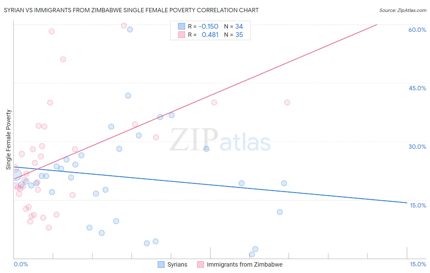 Syrian vs Immigrants from Zimbabwe Single Female Poverty
